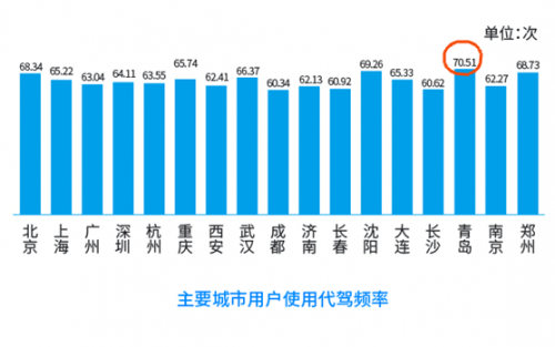 青島代駕使用率全國居首，女性用戶成消費(fèi)主力